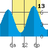 Coyote Point Marina tide chart for Friday, August 13, 2021