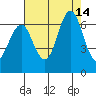 Coyote Point Marina tide chart for Saturday, August 14, 2021