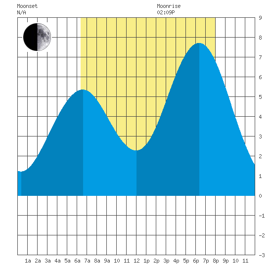Coyote Point Marina tide chart for Sunday, August 15, 2021