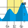Coyote Point Marina tide chart for Monday, August 16, 2021