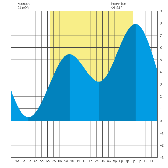 Coyote Point Marina tide chart for Tuesday, August 17, 2021