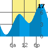 Coyote Point Marina tide chart for Tuesday, August 17, 2021