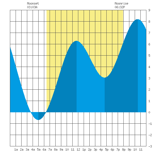 Coyote Point Marina tide chart for Thursday, August 19, 2021