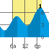Coyote Point Marina tide chart for Sunday, August 1, 2021