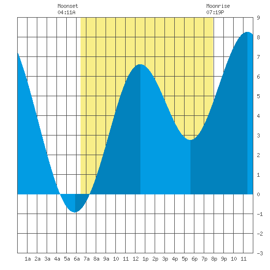 Coyote Point Marina tide chart for Friday, August 20, 2021