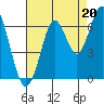 Coyote Point Marina tide chart for Friday, August 20, 2021