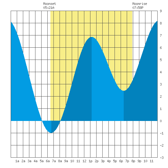 Coyote Point Marina tide chart for Saturday, August 21, 2021