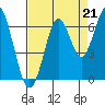 Coyote Point Marina tide chart for Saturday, August 21, 2021