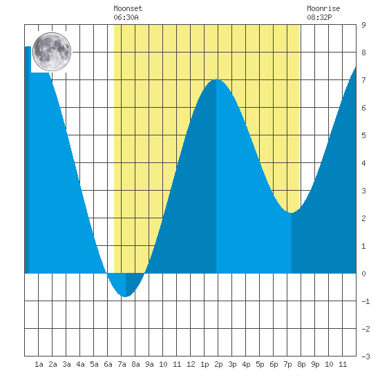 Coyote Point Marina tide chart for Sunday, August 22, 2021