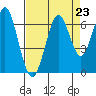 Coyote Point Marina tide chart for Monday, August 23, 2021