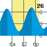 Coyote Point Marina tide chart for Thursday, August 26, 2021