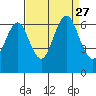 Coyote Point Marina tide chart for Friday, August 27, 2021