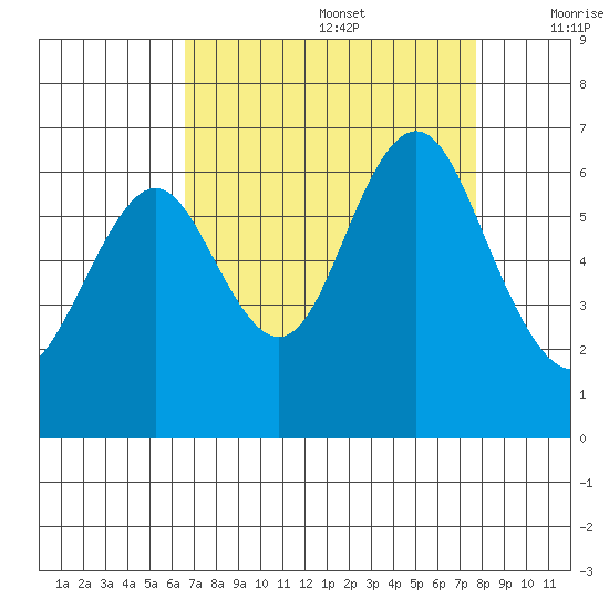 Coyote Point Marina tide chart for Saturday, August 28, 2021