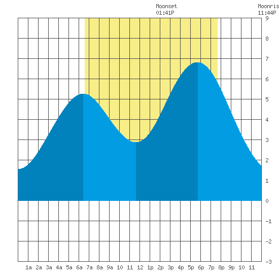 Coyote Point Marina tide chart for Sunday, August 29, 2021
