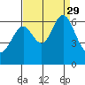 Coyote Point Marina tide chart for Sunday, August 29, 2021
