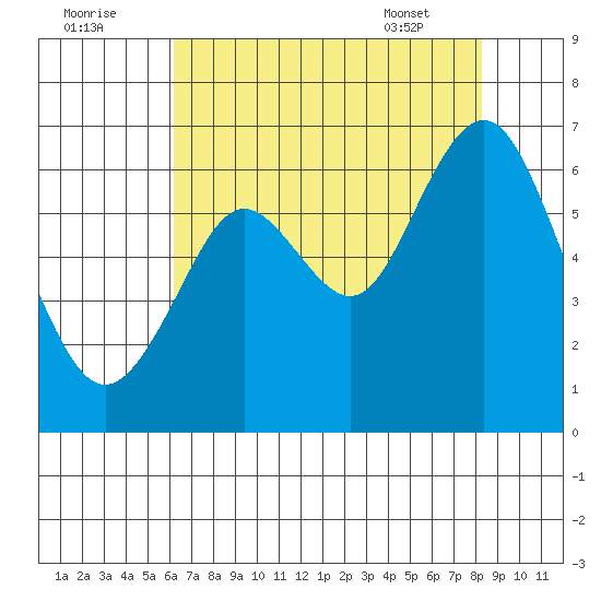 Coyote Point Marina tide chart for Monday, August 2, 2021