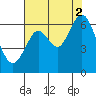 Coyote Point Marina tide chart for Monday, August 2, 2021