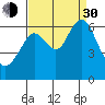 Coyote Point Marina tide chart for Monday, August 30, 2021