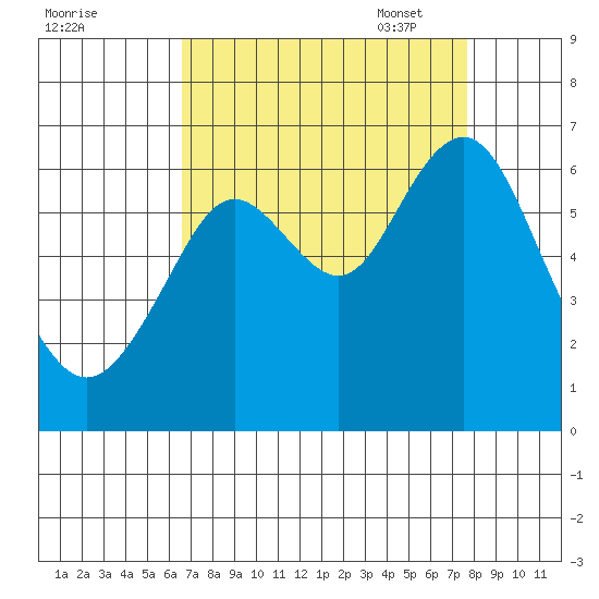 Coyote Point Marina tide chart for Tuesday, August 31, 2021