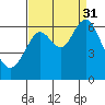 Coyote Point Marina tide chart for Tuesday, August 31, 2021