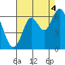 Coyote Point Marina tide chart for Wednesday, August 4, 2021