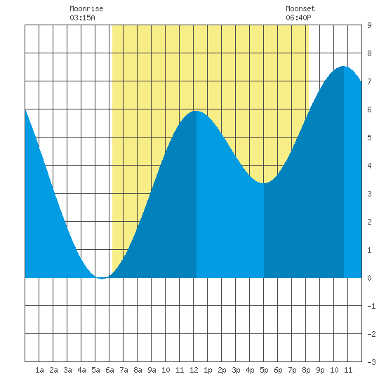 Coyote Point Marina tide chart for Thursday, August 5, 2021