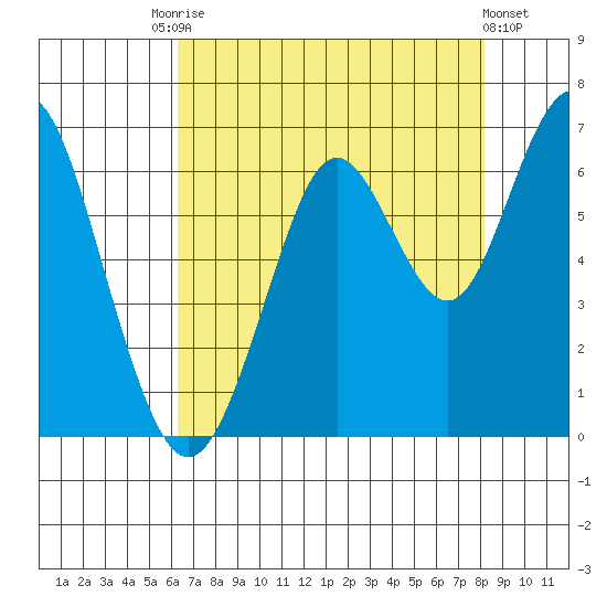 Coyote Point Marina tide chart for Saturday, August 7, 2021