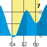 Coyote Point Marina tide chart for Saturday, August 7, 2021