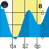 Coyote Point Marina tide chart for Sunday, August 8, 2021