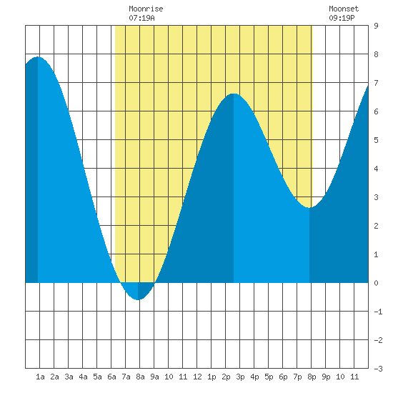 Coyote Point Marina tide chart for Monday, August 9, 2021