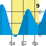 Coyote Point Marina tide chart for Monday, August 9, 2021