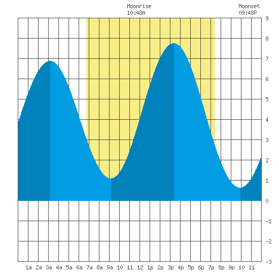 Coyote Point Marina tide chart for Friday, September 10, 2021