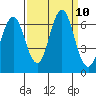 Coyote Point Marina tide chart for Friday, September 10, 2021