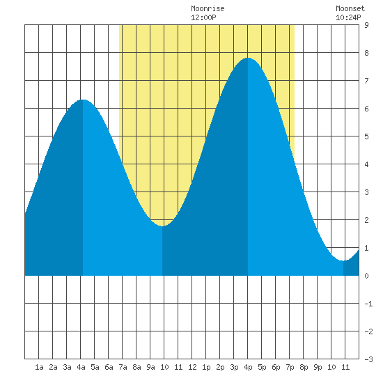 Coyote Point Marina tide chart for Saturday, September 11, 2021