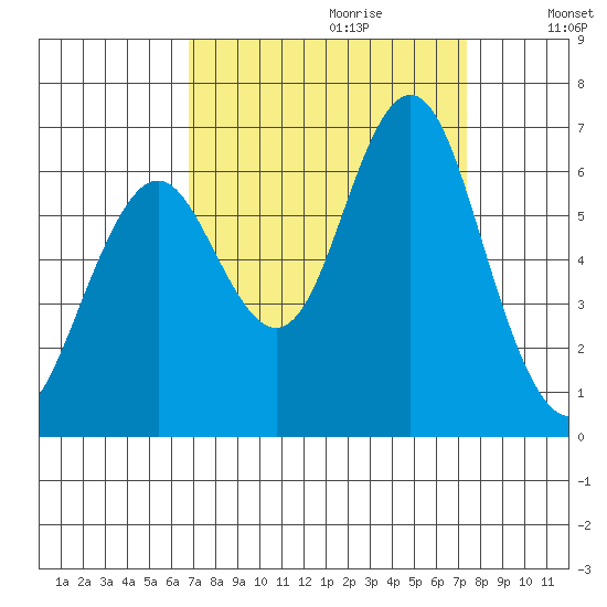 Coyote Point Marina tide chart for Sunday, September 12, 2021