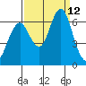 Coyote Point Marina tide chart for Sunday, September 12, 2021