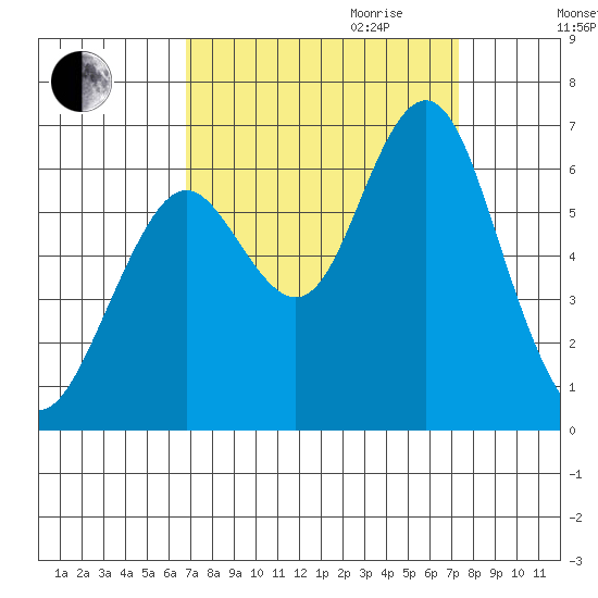 Coyote Point Marina tide chart for Monday, September 13, 2021