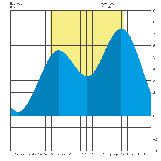 Coyote Point Marina tide chart for Tuesday, September 14, 2021