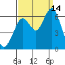Coyote Point Marina tide chart for Tuesday, September 14, 2021