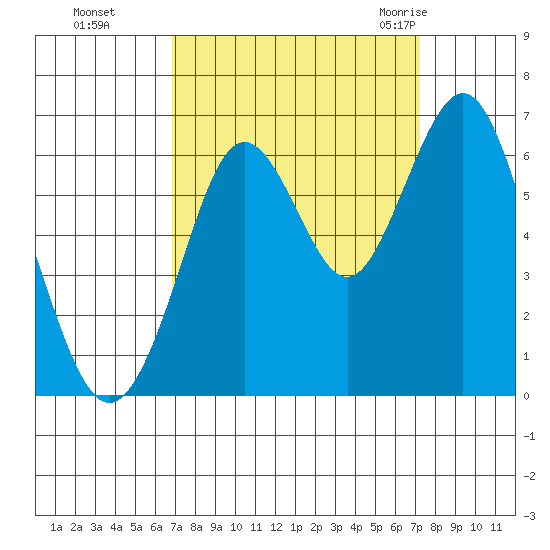 Coyote Point Marina tide chart for Thursday, September 16, 2021