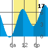 Coyote Point Marina tide chart for Friday, September 17, 2021