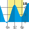 Coyote Point Marina tide chart for Saturday, September 18, 2021