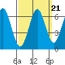 Coyote Point Marina tide chart for Tuesday, September 21, 2021