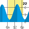 Coyote Point Marina tide chart for Wednesday, September 22, 2021