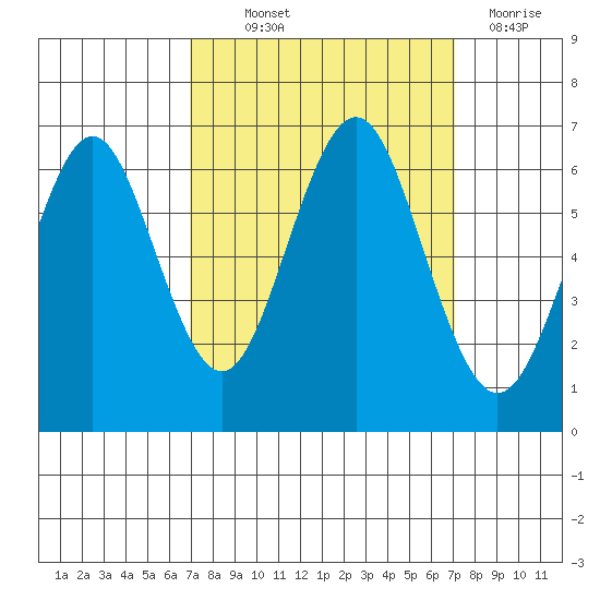 Coyote Point Marina tide chart for Thursday, September 23, 2021