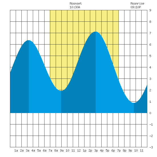 Coyote Point Marina tide chart for Friday, September 24, 2021