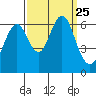 Coyote Point Marina tide chart for Saturday, September 25, 2021