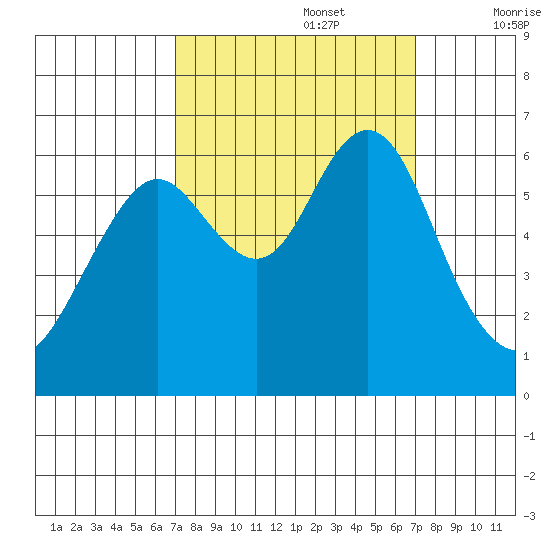 Coyote Point Marina tide chart for Monday, September 27, 2021