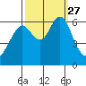 Coyote Point Marina tide chart for Monday, September 27, 2021