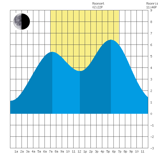 Coyote Point Marina tide chart for Tuesday, September 28, 2021